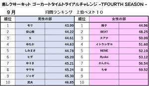 ゴーカートタイムトライアルチャレンジ2026