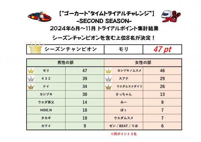タイムトライアルチャレンジ2024最終結果
