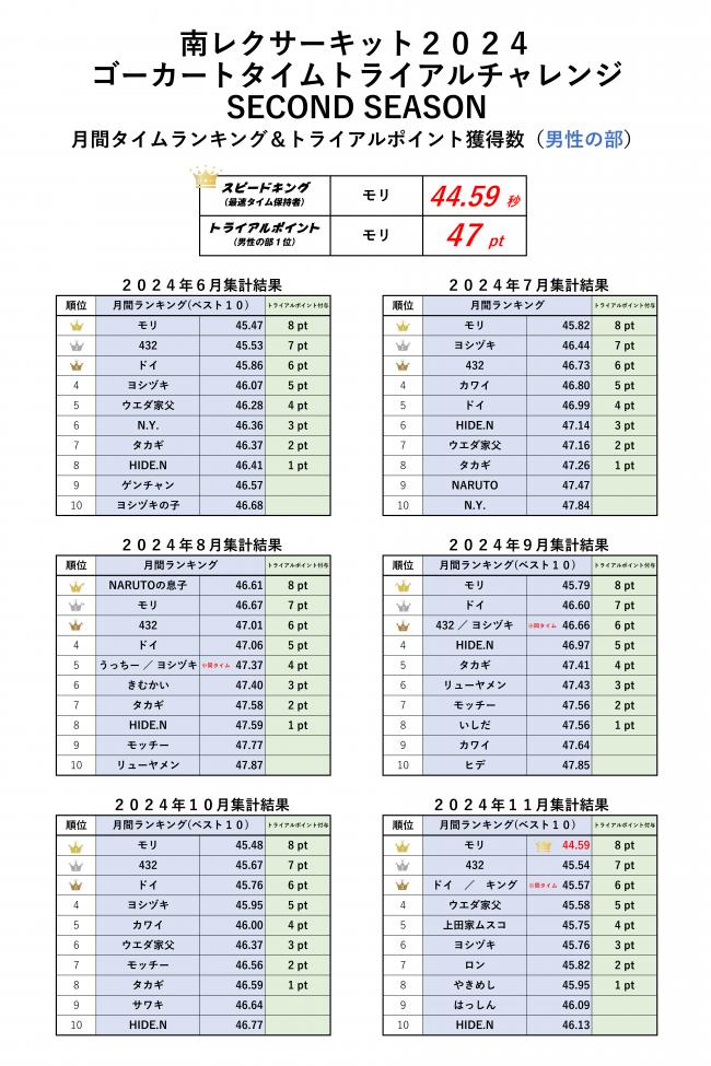 タイムトライアルチャレンジ2024男性の部