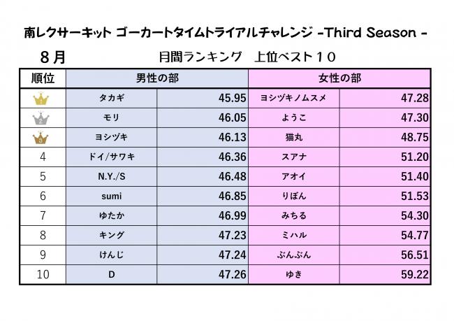 ranking