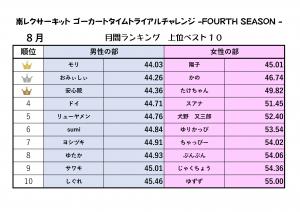 ゴーカートタイムトライアルチャレンジ2025